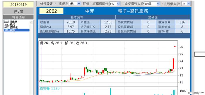 不漲停但漲不停