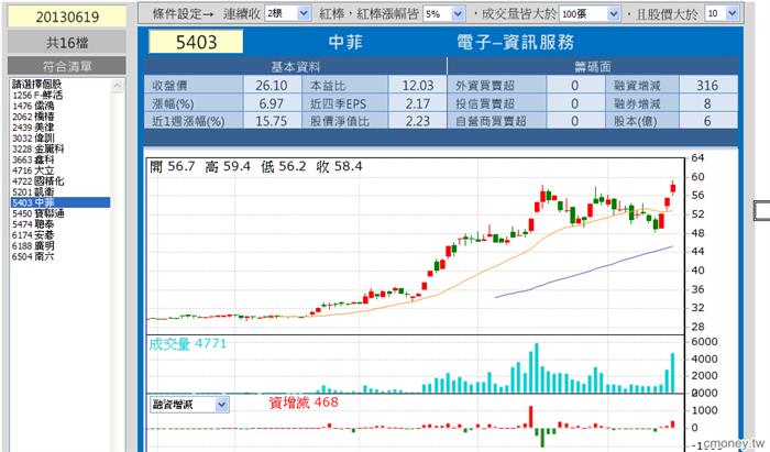 不漲停但漲不停
