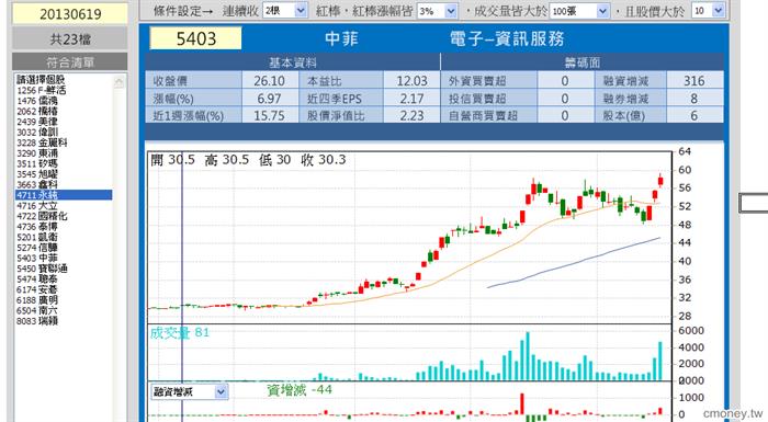 不漲停但漲不停