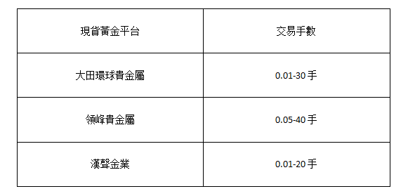 現貨黃金平台排行榜：不可忽略的三大看點