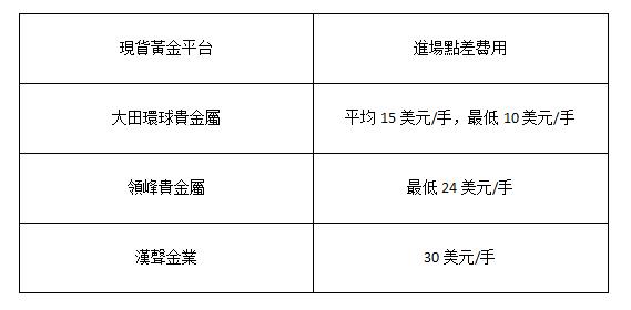 現貨黃金平台排行榜：不可忽略的三大看點