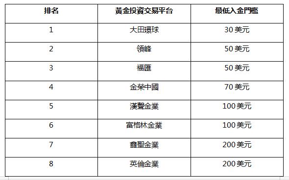 黃金投資平台排行：小白需要關注這一點！