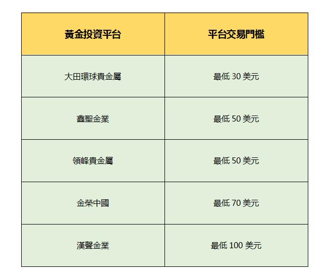 2021黃金投資平台最全排名更新