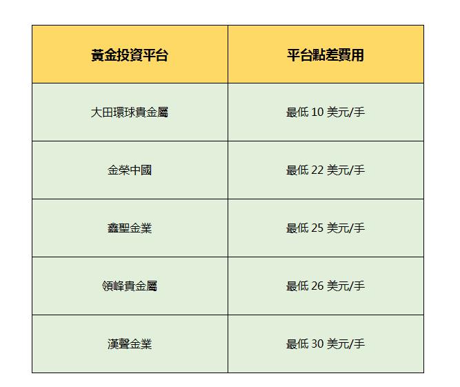 2021黃金投資平台最全排名更新