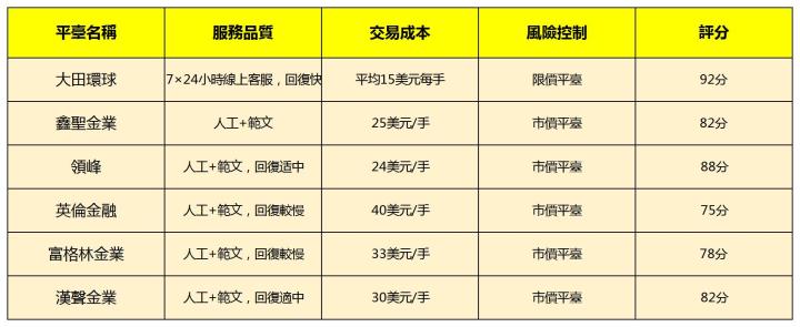 線上黃金交易平臺比較，兩個差異助排雷