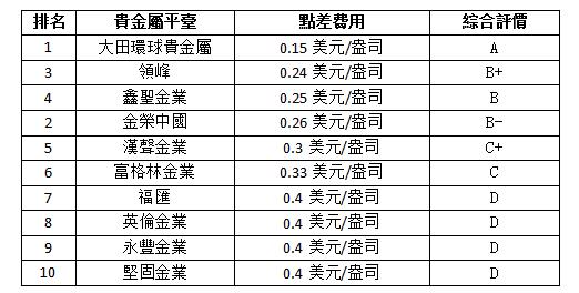 投資黃金風險有哪些？兩點正確分散風險！