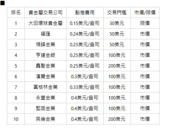  貴金屬交易公司排名匯總表 排名| 貴金屬交易公司| 點差費用| 交易門檻| 市價/限價| 1| 大田環球貴金屬| 0.15美元/盎司| 30美元| 限價| 2| 福匯| 0.24美元/盎司| 50美元| 市價| 3| 領峰金業| 0.25美元/盎司| 50美元| 市價| 4| 亨達金銀| 0.25美元/盎司| 100美元| 市價| 5| 鑫聖金業| 0.25美元/盎司| 200美元| 市價| 6| 漢聲金業| 0.3美元/盎司| 100美元| 市價| 7| 富格林金業| 0.33美元/盎司| 100美元| 市價| 8| 永豐金業| 0.4美元/盎司| 100美元| 市價| 9| 堅固金業| 0.4美元/盎司| 100美元| 市價| 10| 英倫金業| 0.4美元/盎司| 200美元| 市價| 