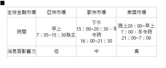  黃金市場消息面影響力 全球金融市場| 亞洲市場| 歐洲市場| 美國市場| 時間| 早上7：05~15：30為主| 下午15：00~20：30，冬令時16：00~21：30| 晚上20：00~早上7：00，冬令時21：00~7：00| 消息面影響力| 低| 中| 高| 