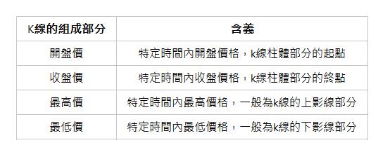  K線的組成部分| 含義| 開盤價| 特定時間內開盤價格，k線柱體部分的起點| 收盤價| 特定時間內收盤價格，k線柱體部分的終點| 最高價| 特定時間內最高價格，一般為k線的上影線部分| 最低價| 特定時間內最低價格，一般為k線的下影線部分| 