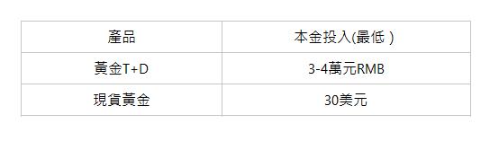  產品| 本金投入(最低）| 黃金T+D| 3-4萬元RMB| 現貨黃金| 30美元| 