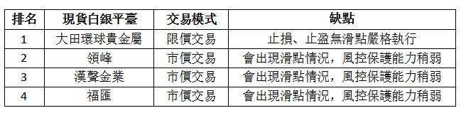 白銀投資怎麼樣？白銀投資平台怎麼選？