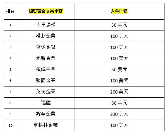黃金交易商推薦哪種？按兩個標準找！