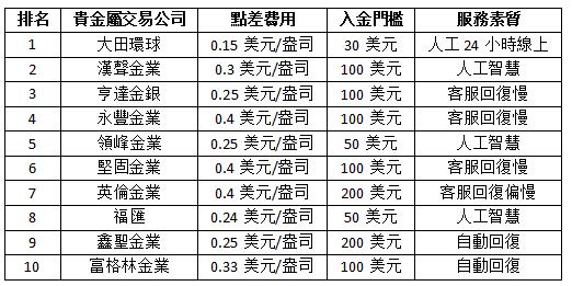 怎麼做貴金屬公司比較？看三個因素就行！