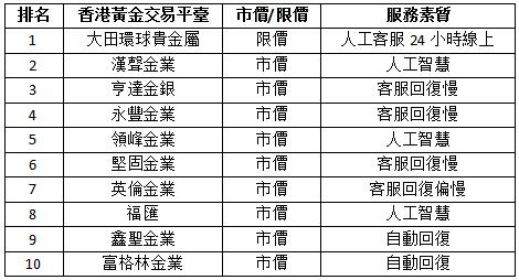 買賣黃金平臺2022挑選標準，留意兩個表現！