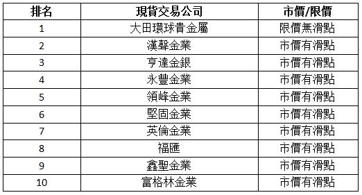 【現貨投資平臺排名】微點差真實評測！