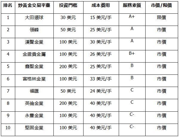2022年國內十大炒黃金交易平臺排名對比