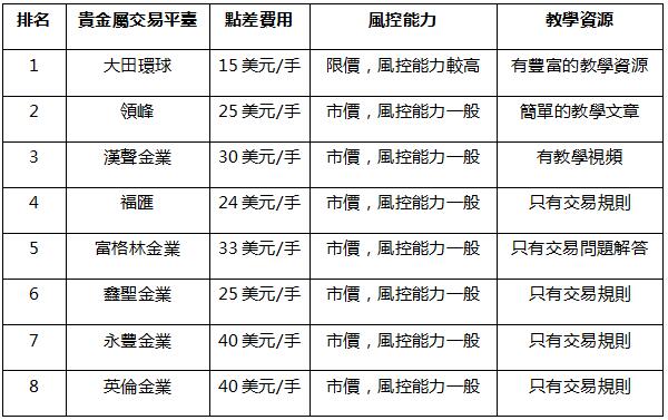 2022【正規貴金屬交易平臺排名】要素更新！