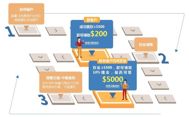 【貴金屬開戶領贈金平臺】平臺贈禮搶先知！