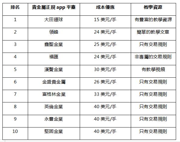 【貴金屬十大正規app平臺排名】成本+資源比拼！