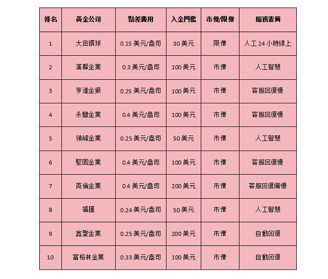【黃金投資公司哪家好2024篇】十大黃金公司比較！