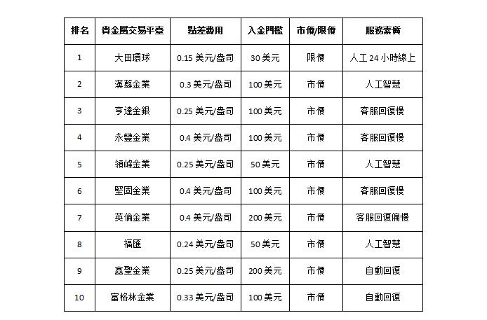 【十大貴金屬交易平臺排名2024】點差+入金+服務+性質比較！