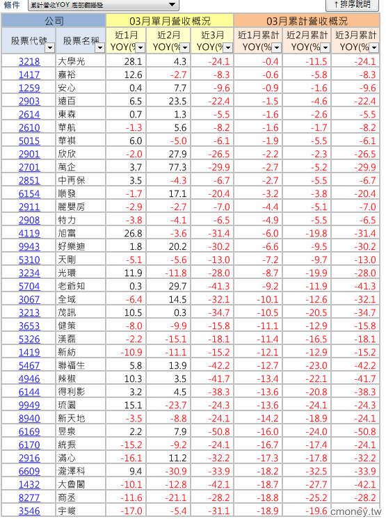 營收底部翻揚股