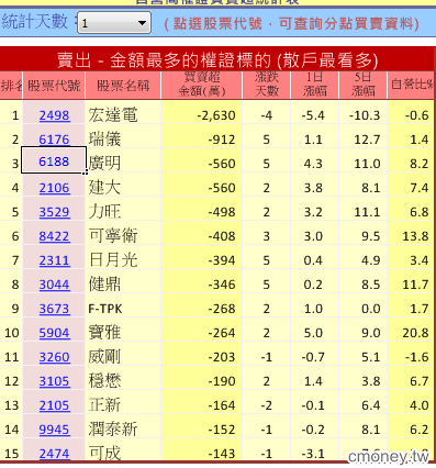 主力收購權證評估表(認購)