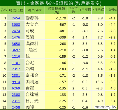 主力收購權證評估表(認售)