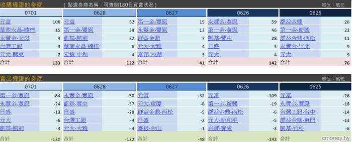 主力收購權證評估表(認售)