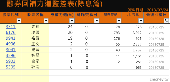 融券回補力道監控表