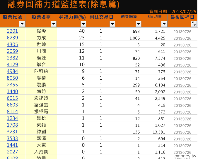 融券回補力道監控表