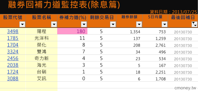 融券回補力道監控表