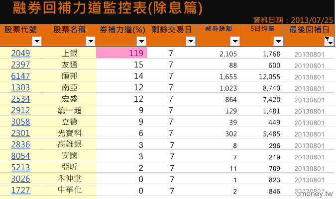 融券回補力道監控表