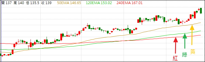 【投資人必看】看懂這 3 條線 ... 讓你買在低點、賣在高點！千萬要筆記 ...
