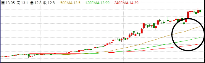 【投資人必看】看懂這 3 條線 ... 讓你買在低點、賣在高點！千萬要筆記 ...