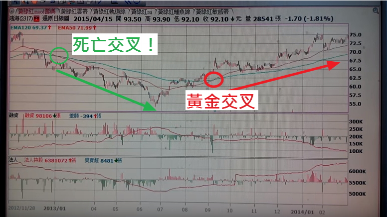 【投資人必看】看懂這 3 條線 ... 讓你買在低點、賣在高點！千萬要筆記 ...
