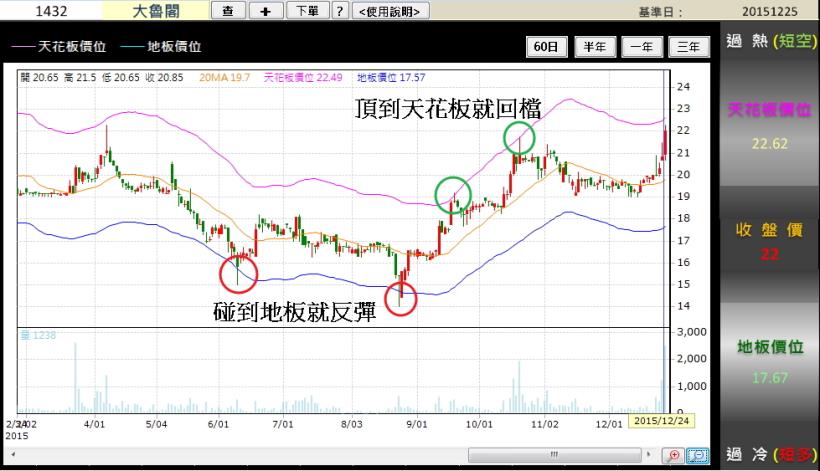 用 3 條線看出股票「股性」，這 1 招學會了，進出場不再被套牢！太開心了～
