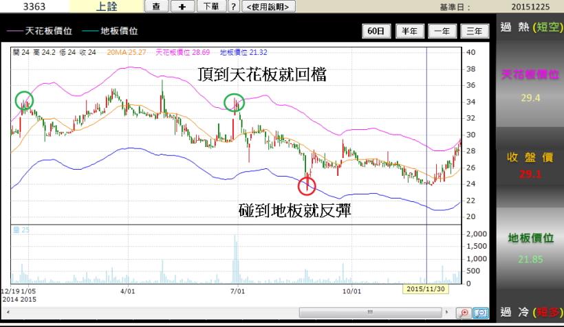 用 3 條線看出股票「股性」，這 1 招學會了，進出場不再被套牢！太開心了～