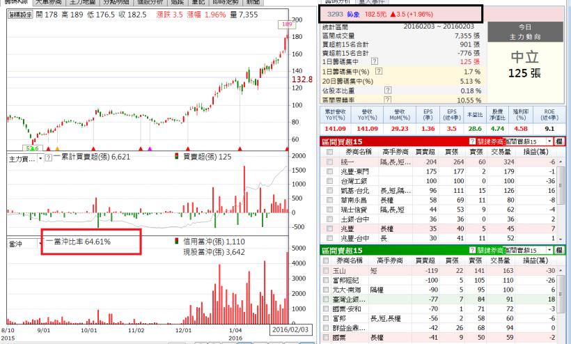 台股封關當沖鈊象一天賺１４萬多，附上對帳單....
