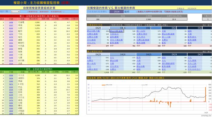 主力收購權證評估表(認購)