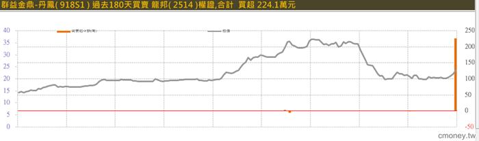 主力收購權證評估表(認購)