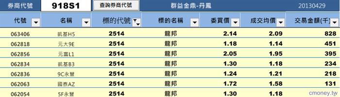 主力收購權證評估表(認購)