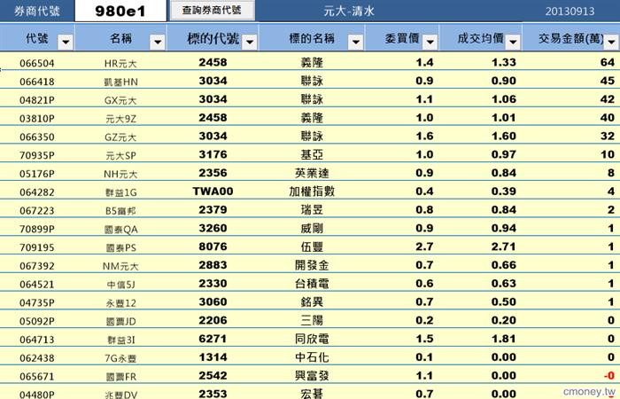 從分點探索權證標的