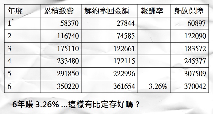 「這張6年期儲蓄險，報酬率有3.26％耶！」事實：照這種利率，1百萬變2百萬要花70年！ 