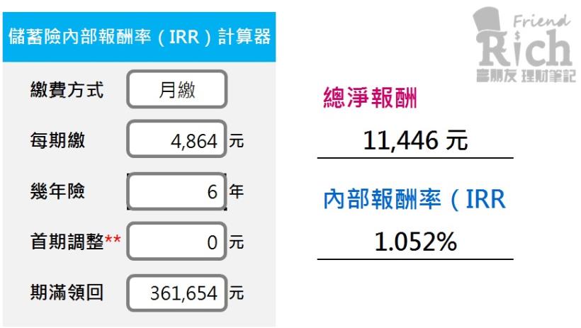 這張6年期儲蓄險 報酬率有3 26 耶 事實 照這種利率 1百萬變2百萬要花70年