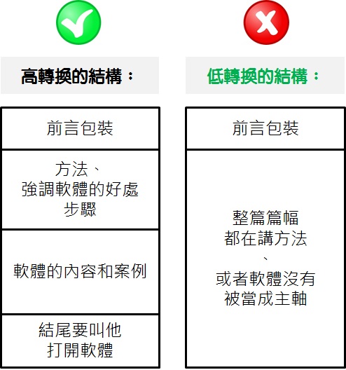 觸及越高，轉換不見得越高？寫作者文、軟體文提高轉換的攻略！ - Sherry整理