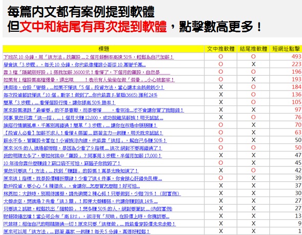 觸及越高，轉換不見得越高？寫作者文、軟體文提高轉換的攻略！ - Sherry整理