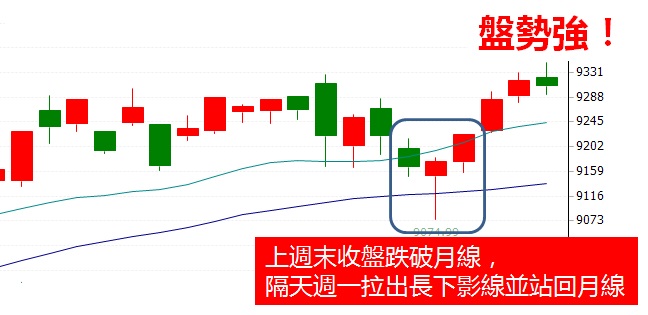 台股上週大跌百點，本周卻再創新高？只看「一條線」，一週就幫自己加薪22K！ (投資人 必看)