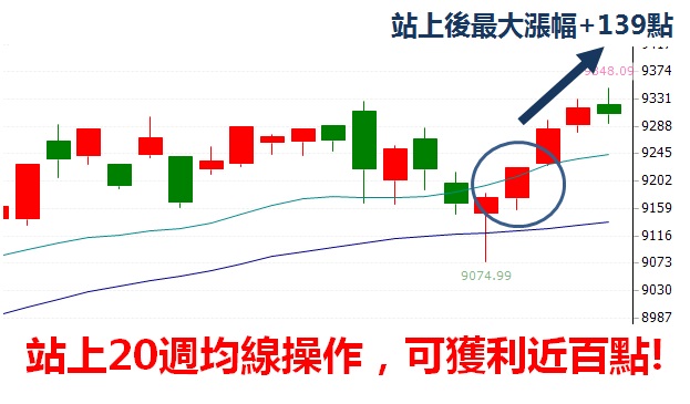 台股上週大跌百點，本周卻再創新高？只看「一條線」，一週就幫自己加薪22K！ (投資人 必看)