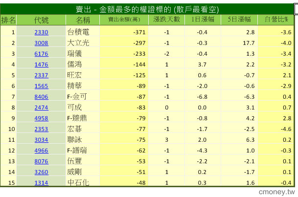 主力收購權證評估表(認售)